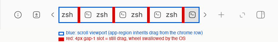 Zoomed header with the viewport outlined in blue and the four 4px gaps between tabs filled red